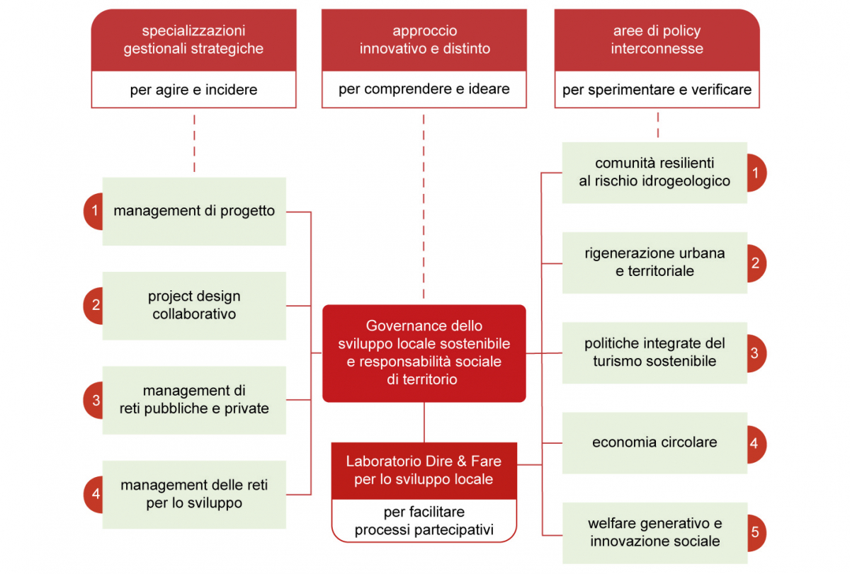 mappa percorso formativo MSLS