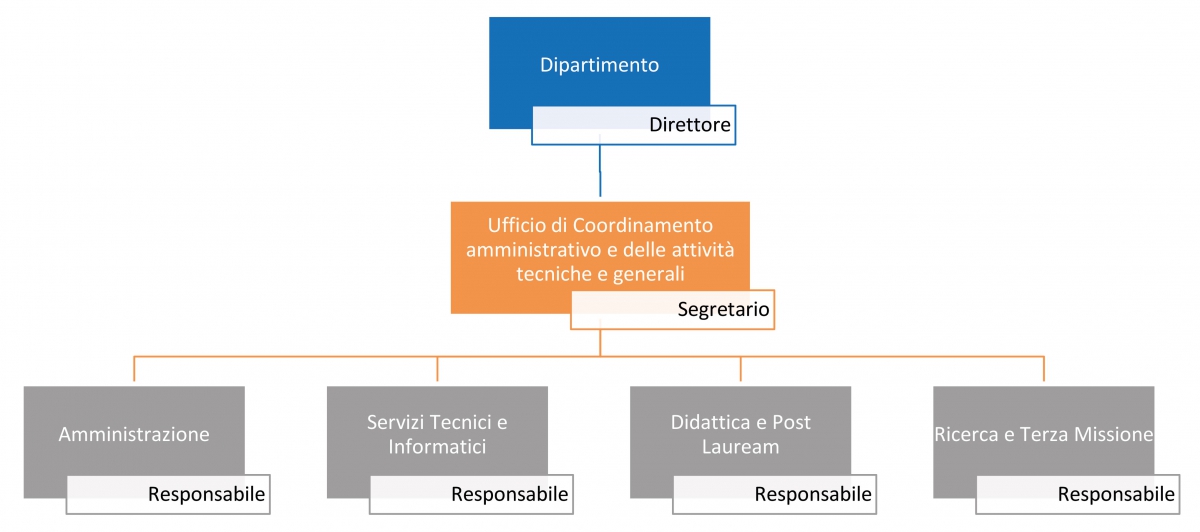 Organigramma Dipartimento SPGI 2020